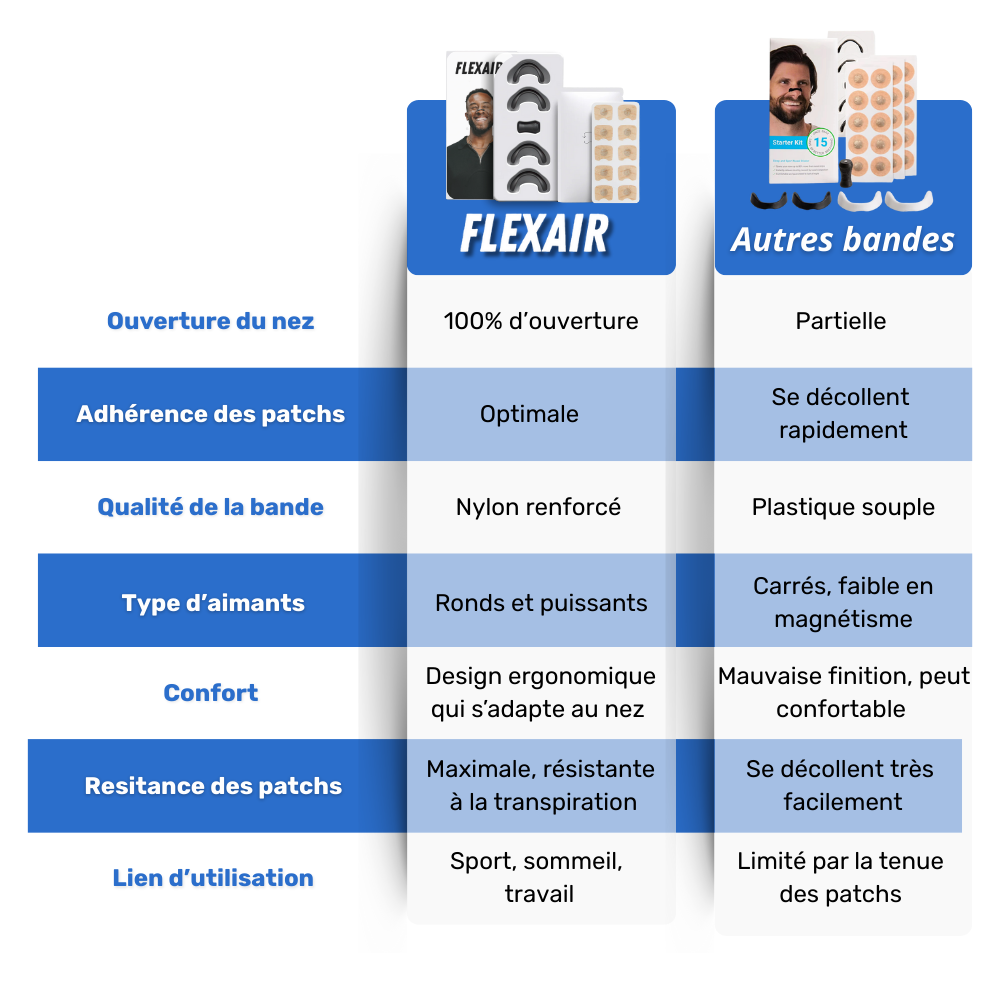 La bande nasale magnétique Flexair™ V2 est conçue pour améliorer votre respiration nasale, augmentant ainsi vos performances sportives et favorisant un sommeil réparateur.
